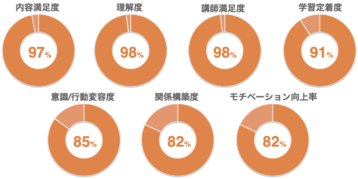 内容満足度97％行動変容度85％講師満足度98％学習定着度91％